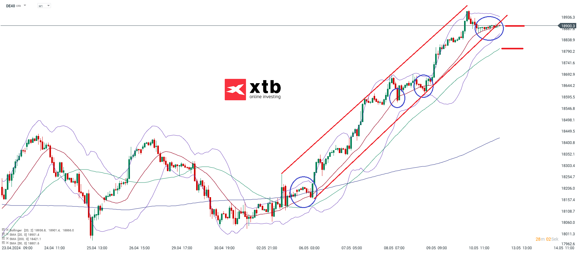 DAX Prognose 13.05.2024