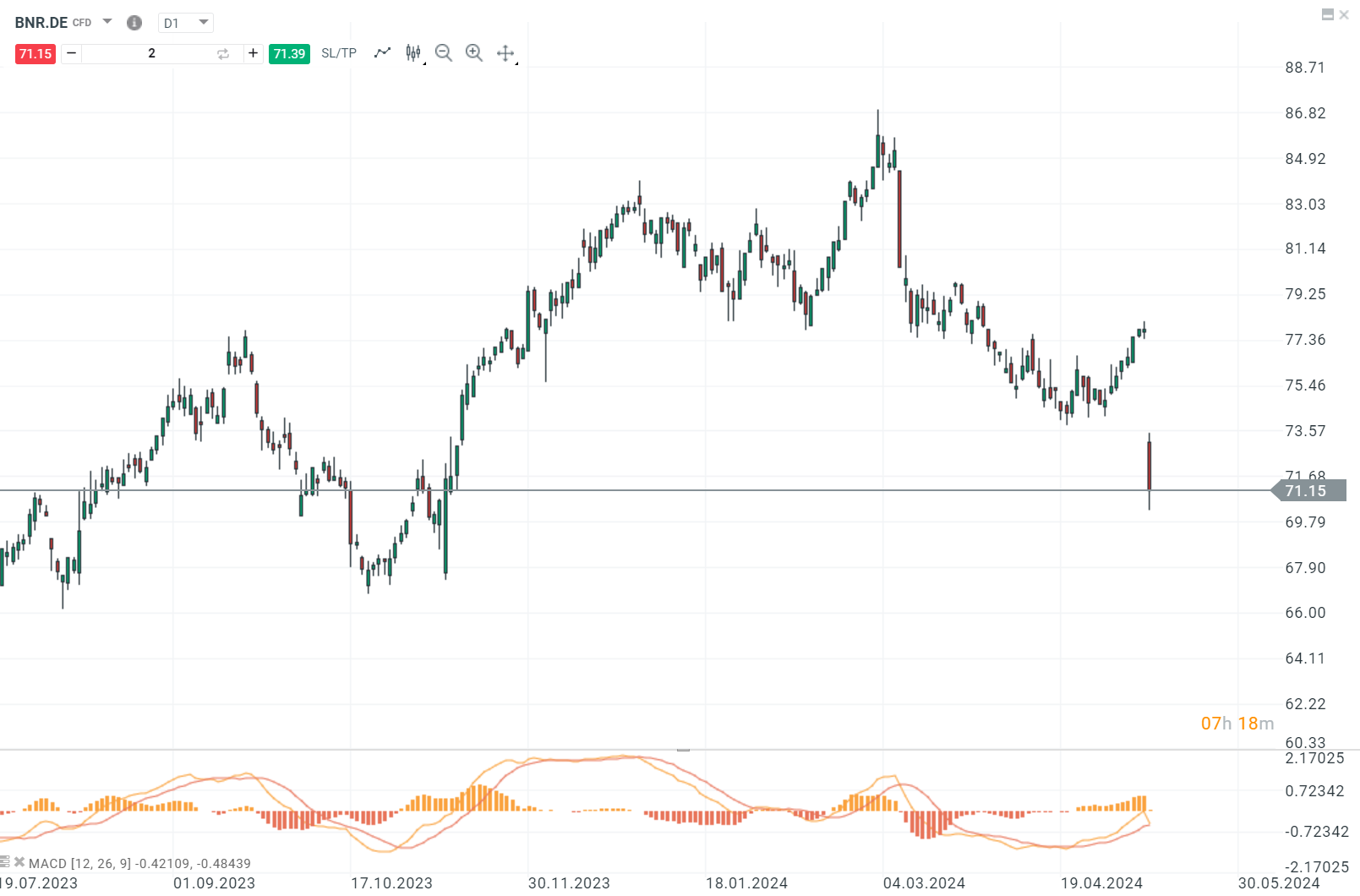 Brenntag Aktienprognose 14.05.2024