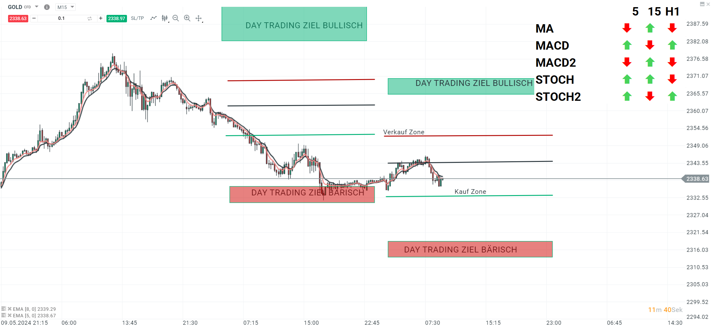 gold daytrading prognose signal 14.05.2024