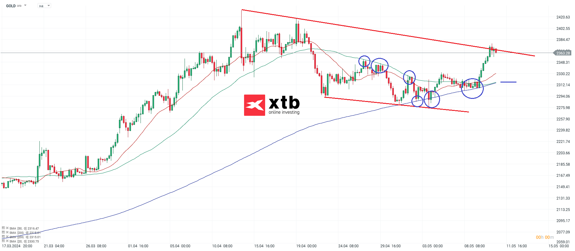 Gold Prognose für aktive CFD Daytrade, 11.05.24