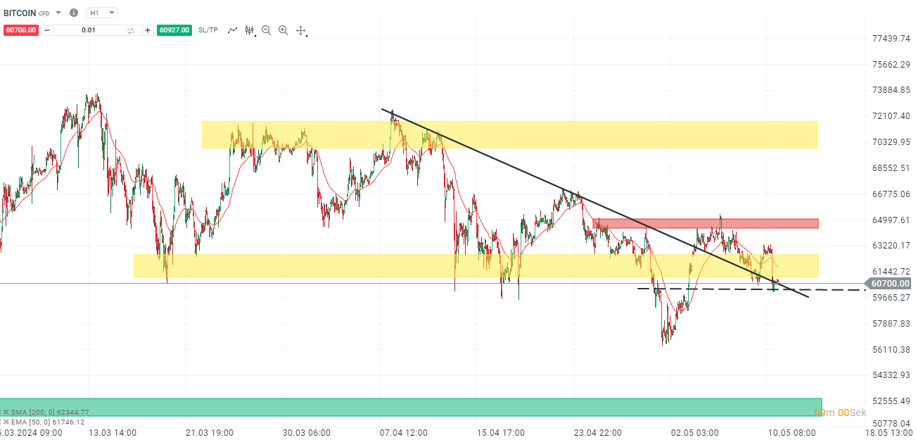 Bitcoin Prognose am 11.05.24: Warten auf die US Inflationsdaten