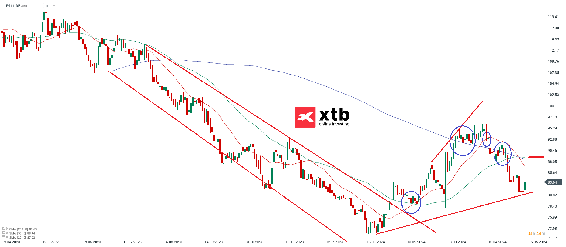 Porsche Prognose 13.05.2024