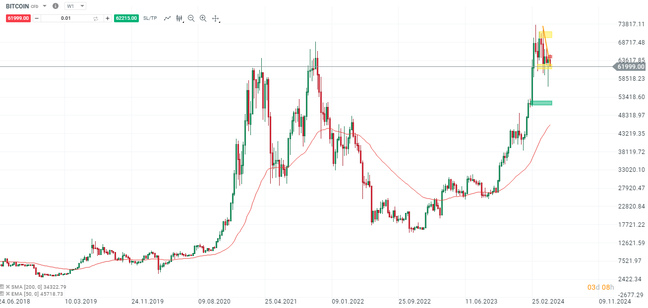 Bitcoin am 08.05.2024 - Prognose, News, Daytrading Setups