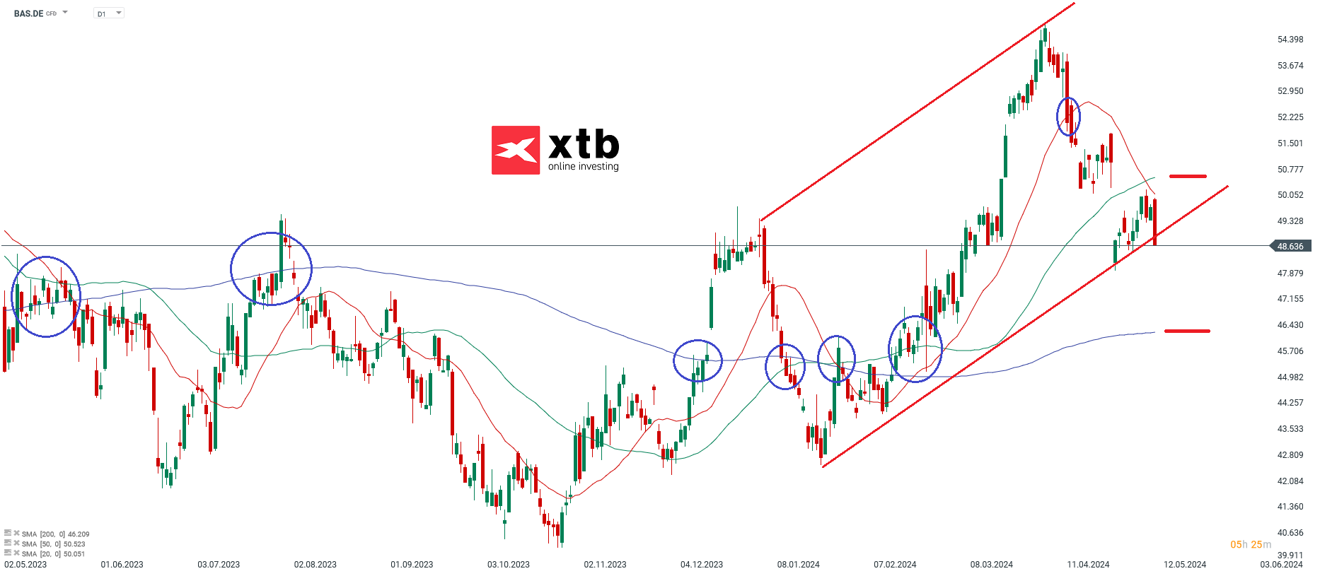 BASF Aktienprognose 13.05.2024