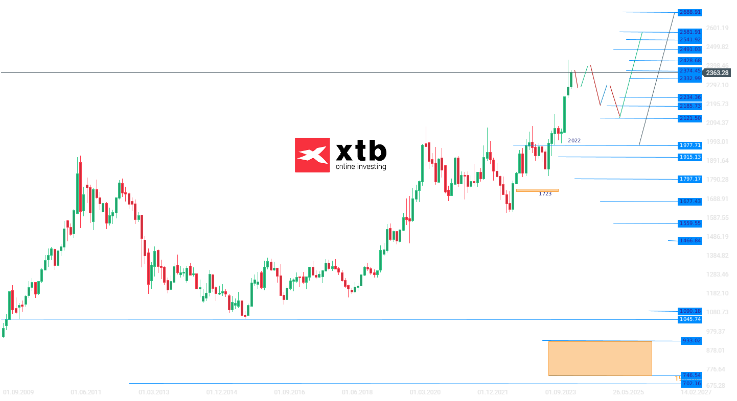 Gold Wochenausblick am 11.05.24 - Aktuelle Prognose