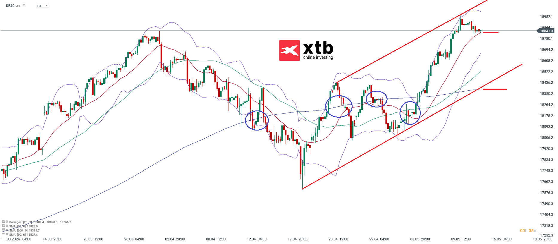 DAX Prognose 14.05.2024