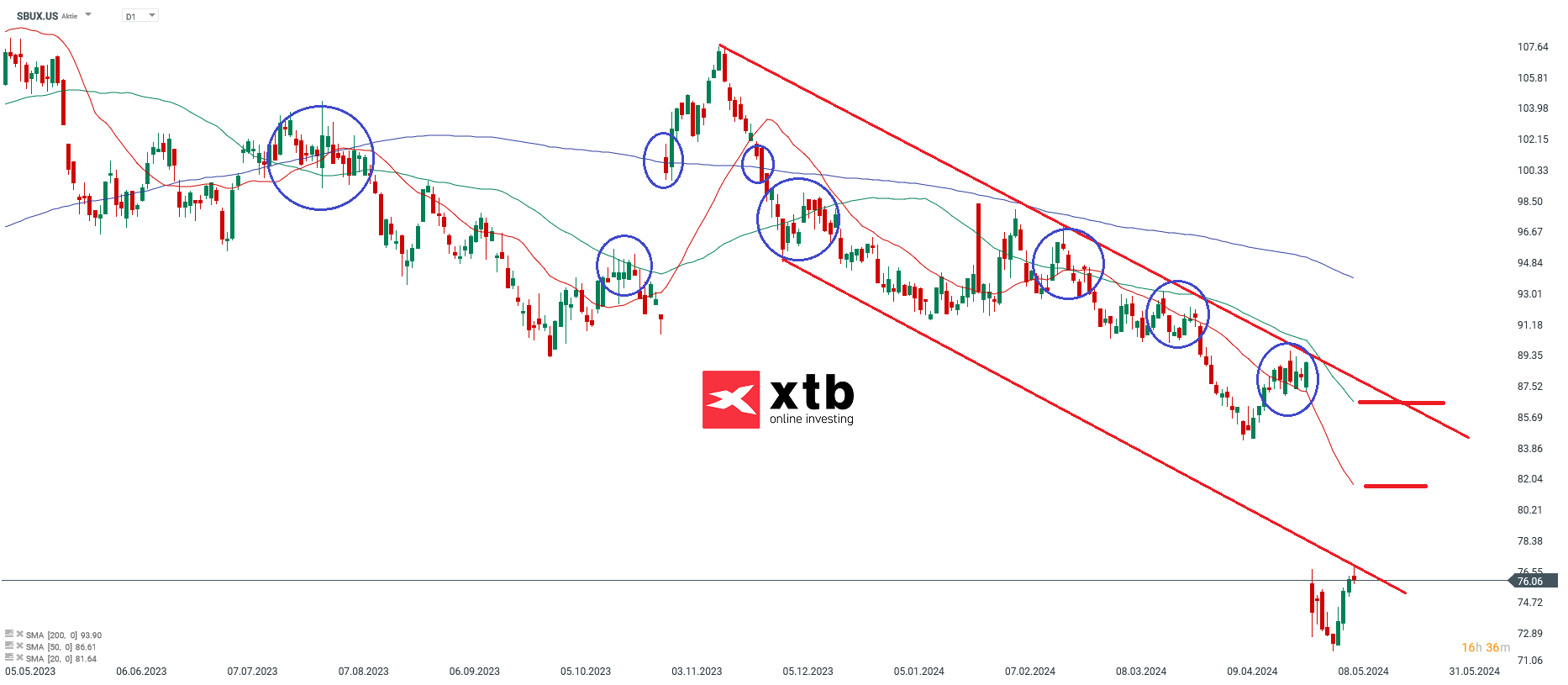 Starbucks Aktie - Chartanalyse am 14.05.2024