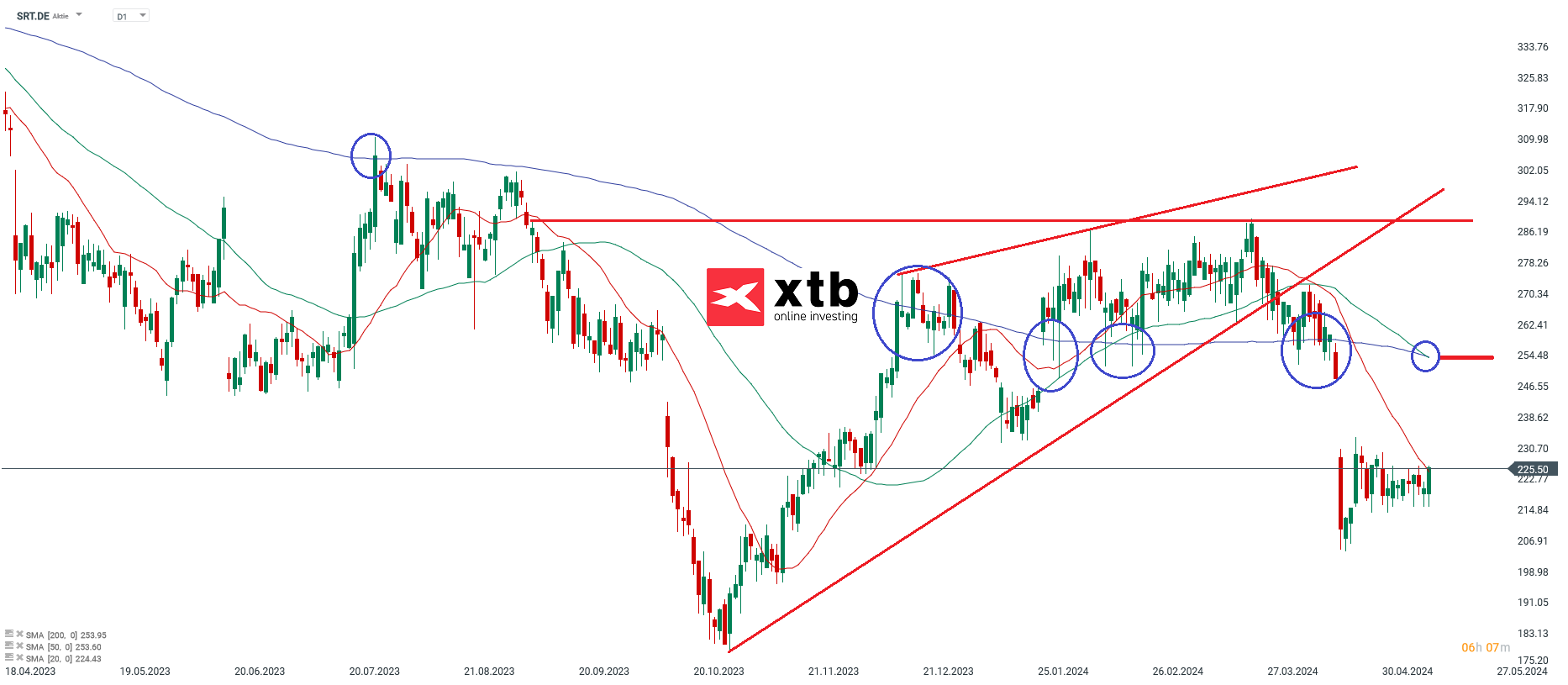 Sartorius Prognose 15.05.2024