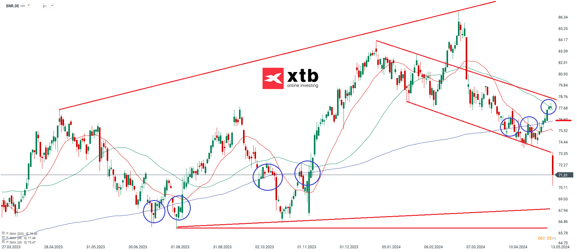 Brenntag Aktienprognose 15.05.2024