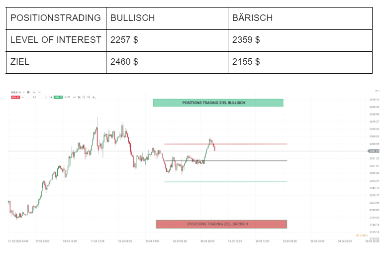 gold signale trading bullisch bärisch