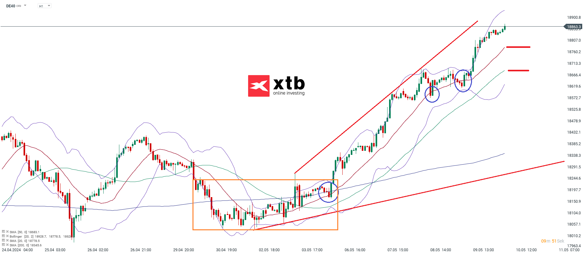 DAX Prognose 10.05.2024