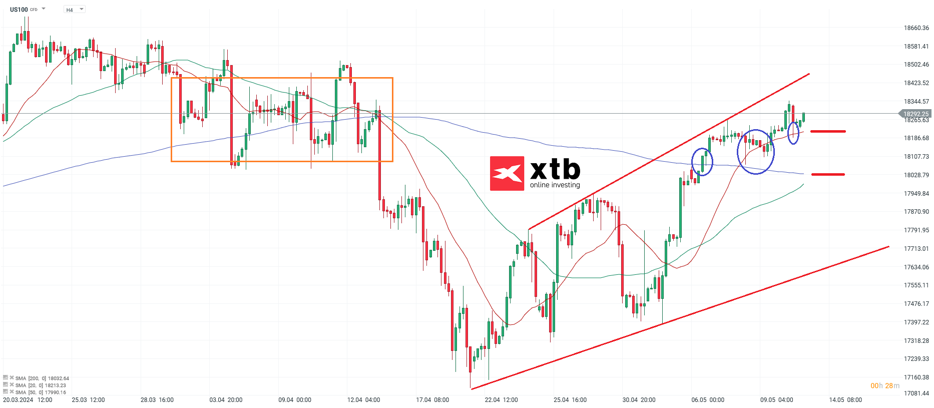 Nasdaq Prognose am 13.05.2024