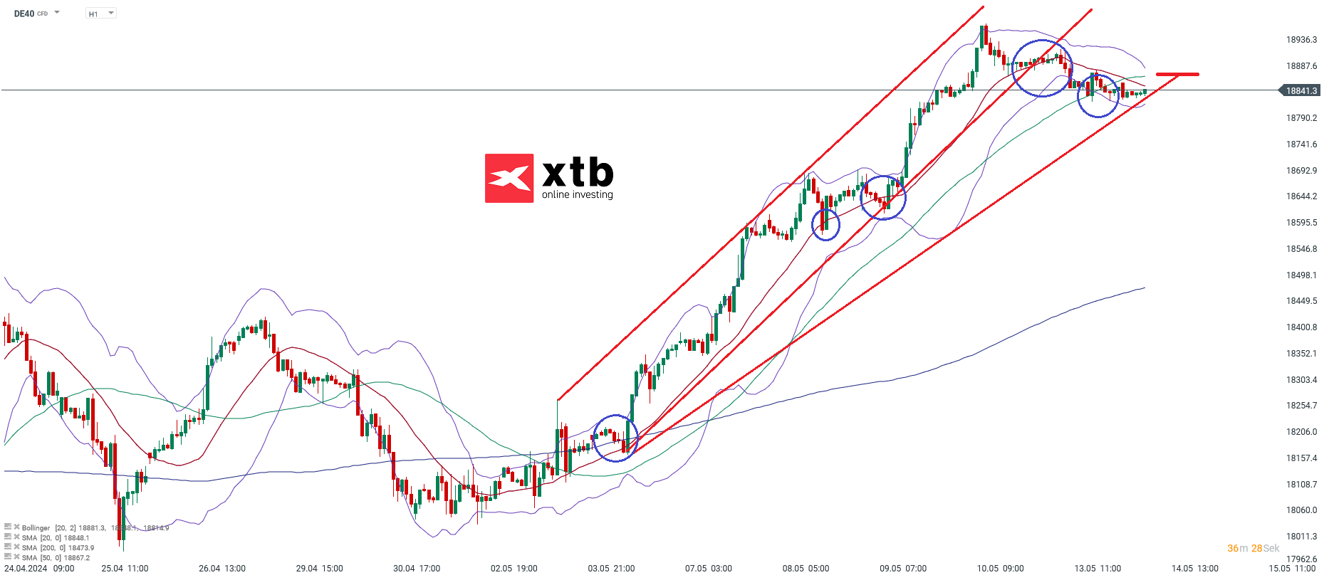 DAX Prognose  am 14.05.2024