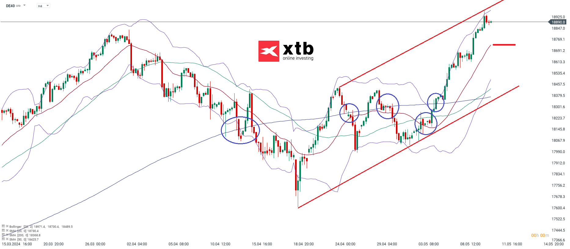DAX Prognose und Wochenausblick am 12.05.24 - CFD Aktuell