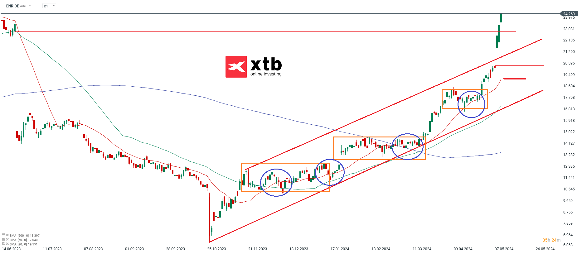 Siemens Energy Prognose 13.05.2024
