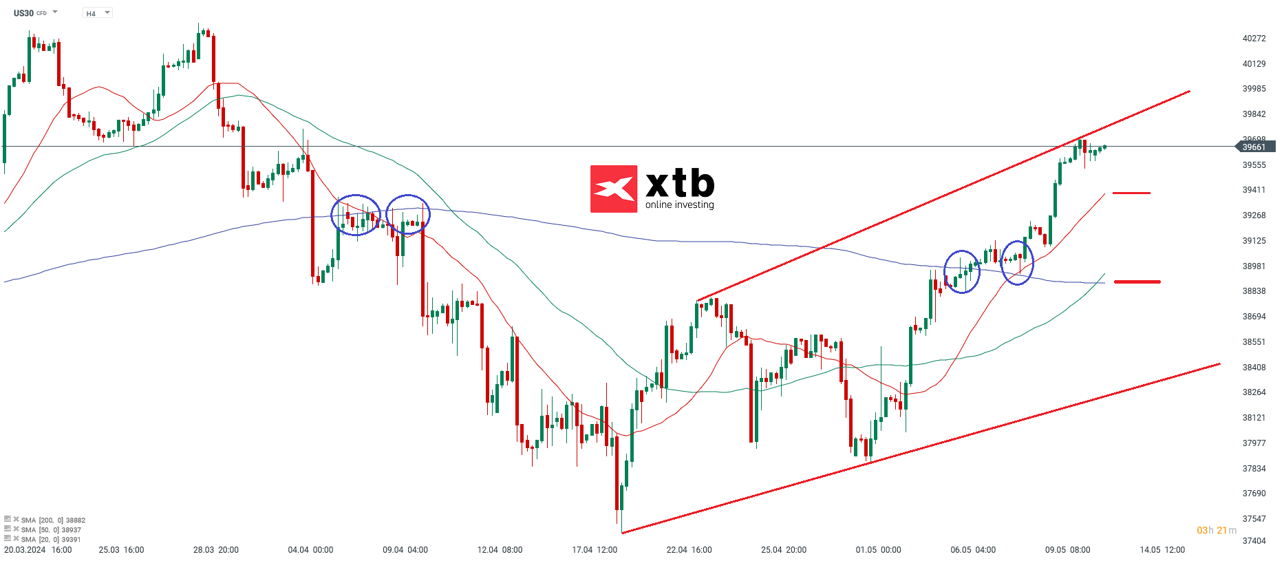dow jones prognose 13.05.2024