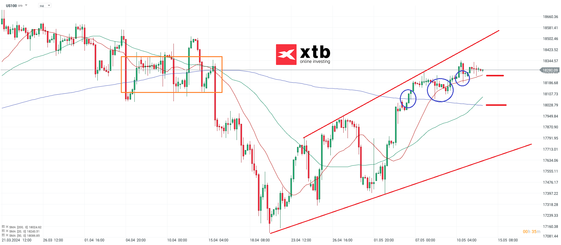 Nasdaq Prognose am 14.05.2024