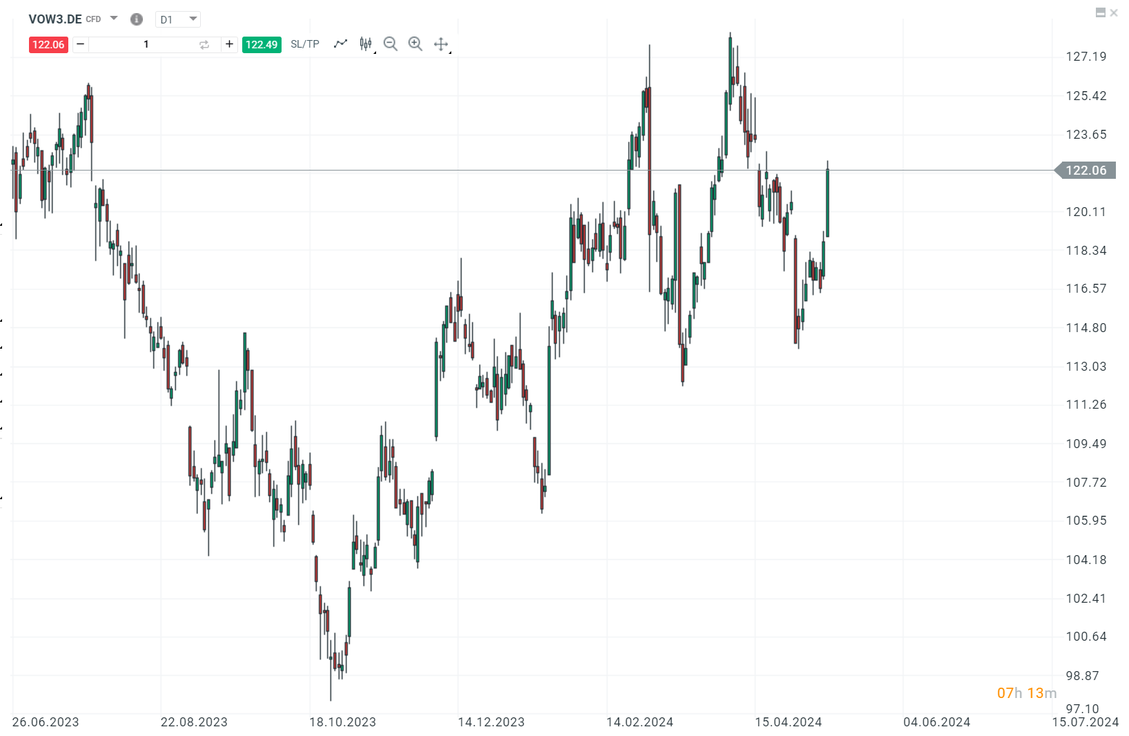 VW Aktie prognose 14.05.2024
