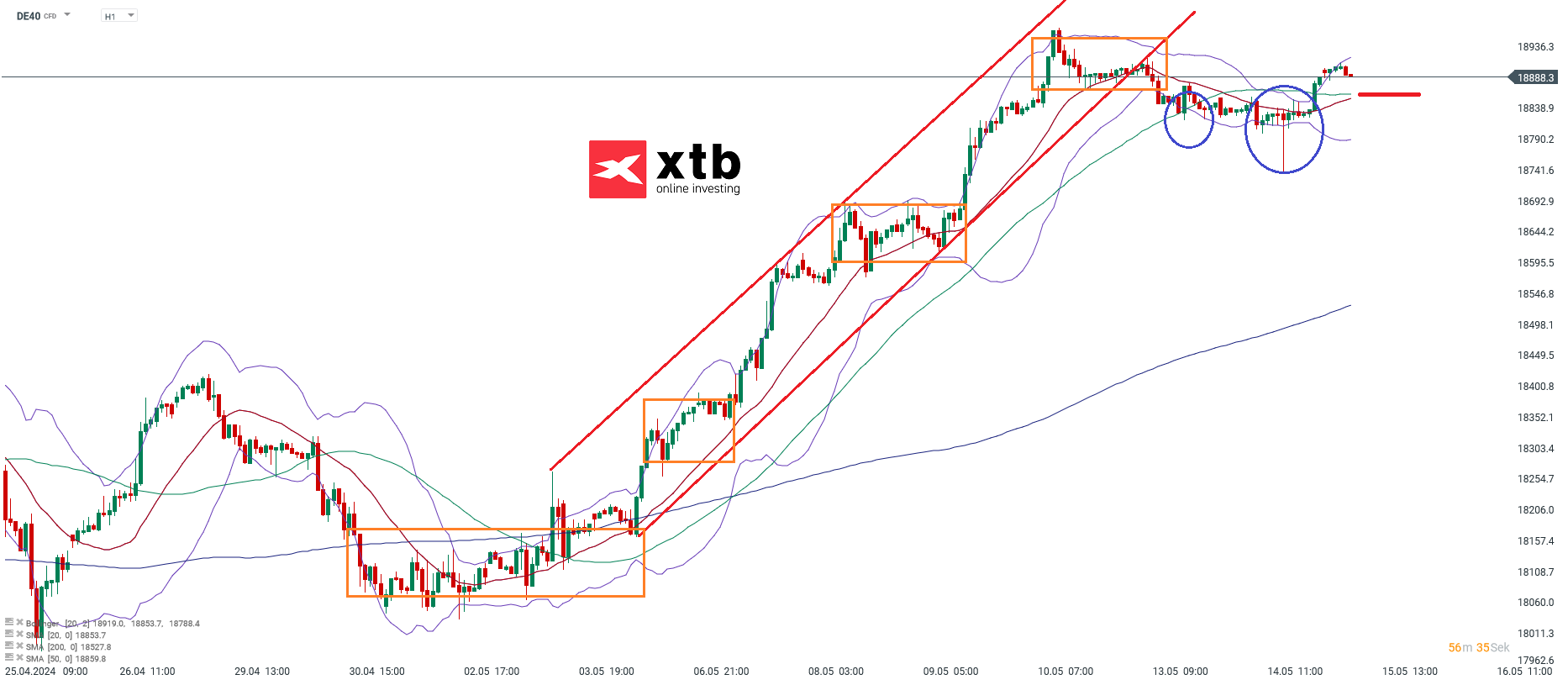 DAX Prognose 15.05.2024