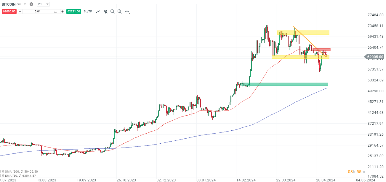 Bitcoin - Analyse und Daytrading am 08.05.2024