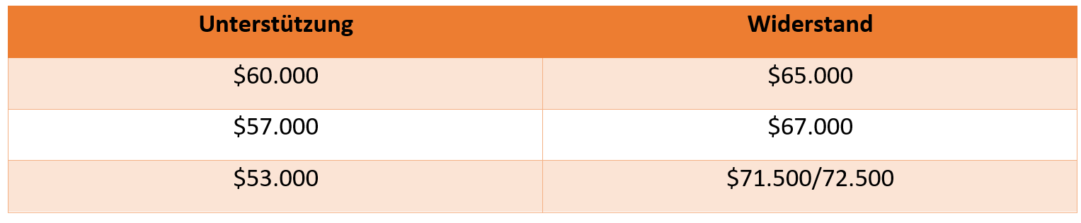 Bitcoiun Chartanalyse - Aktuelle Unterstützungen und Widerstände, 11.05.24
