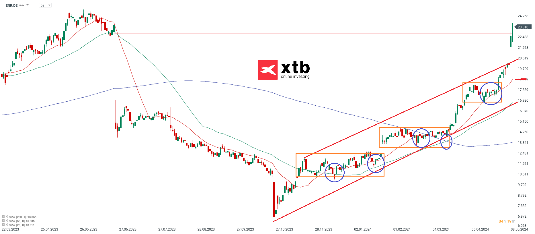 Siemens Energy Prognose 10.05.2024