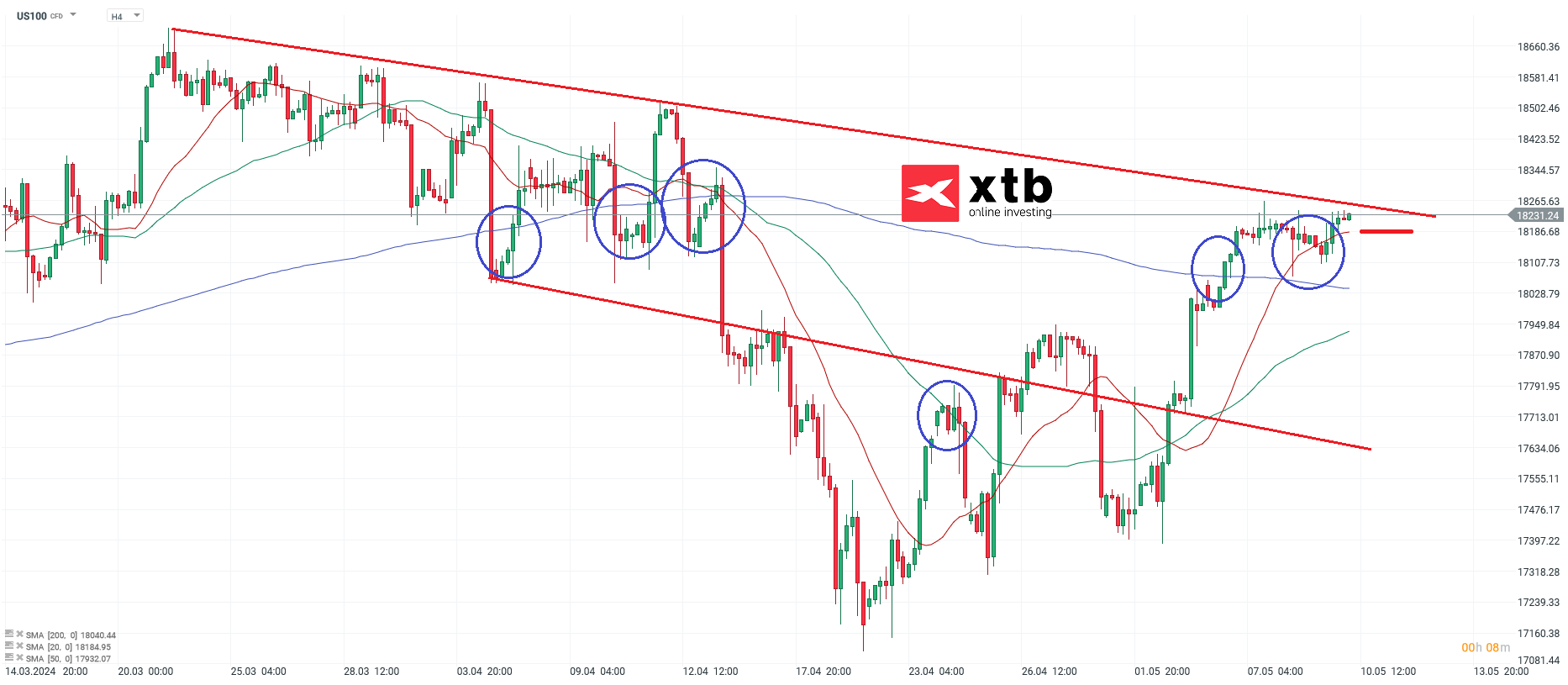 Nasdaq prgnose 10.05.2024