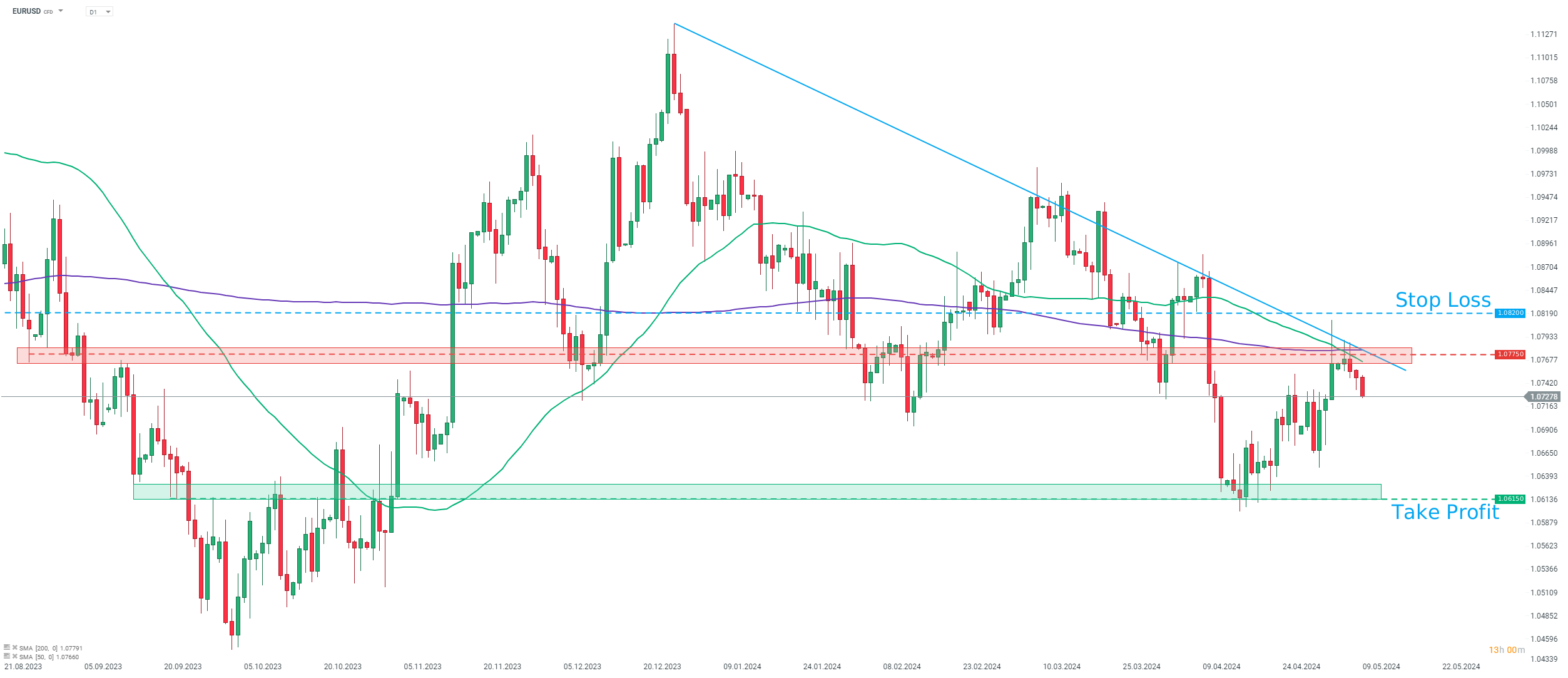 EURUSD Tradingidee und Prognose am 09.05.2024
