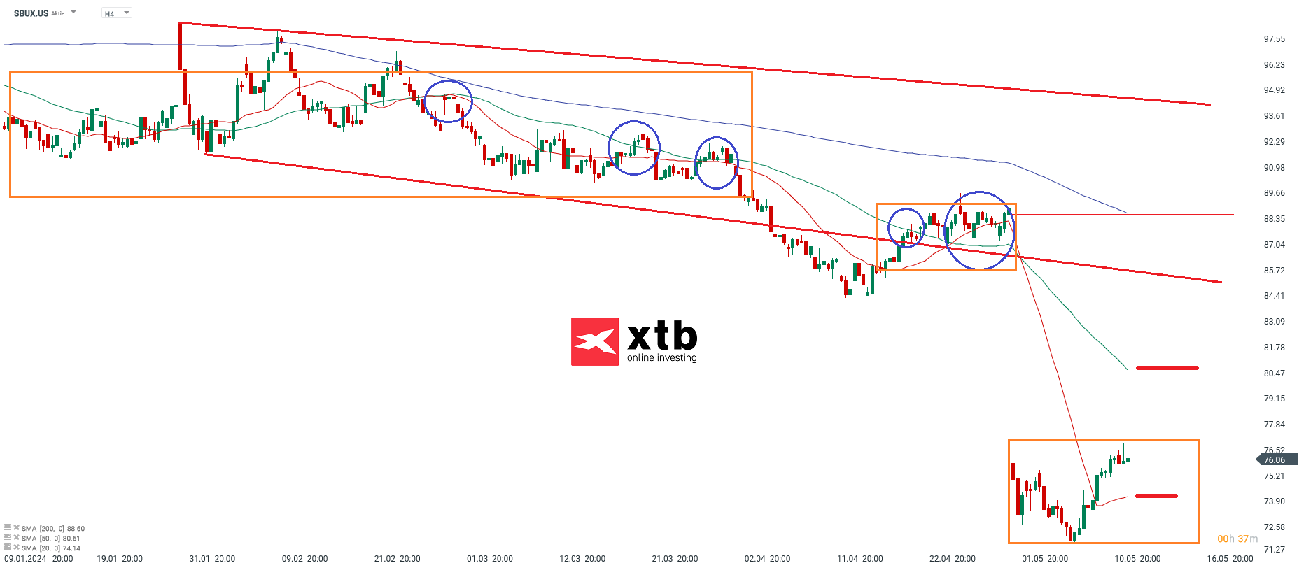 Starbucks - Prognose, Analyse, News am 14.05.24