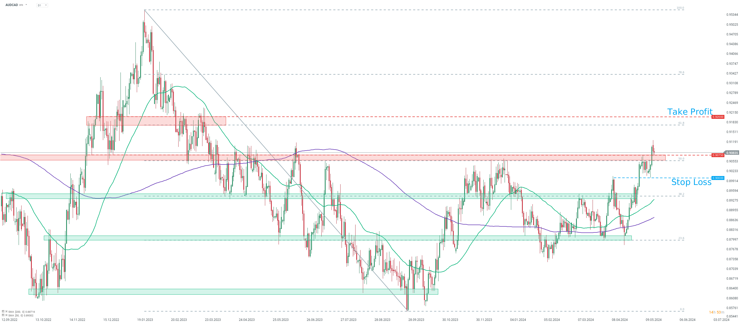 AUDCAD Prognose im Wochenchart