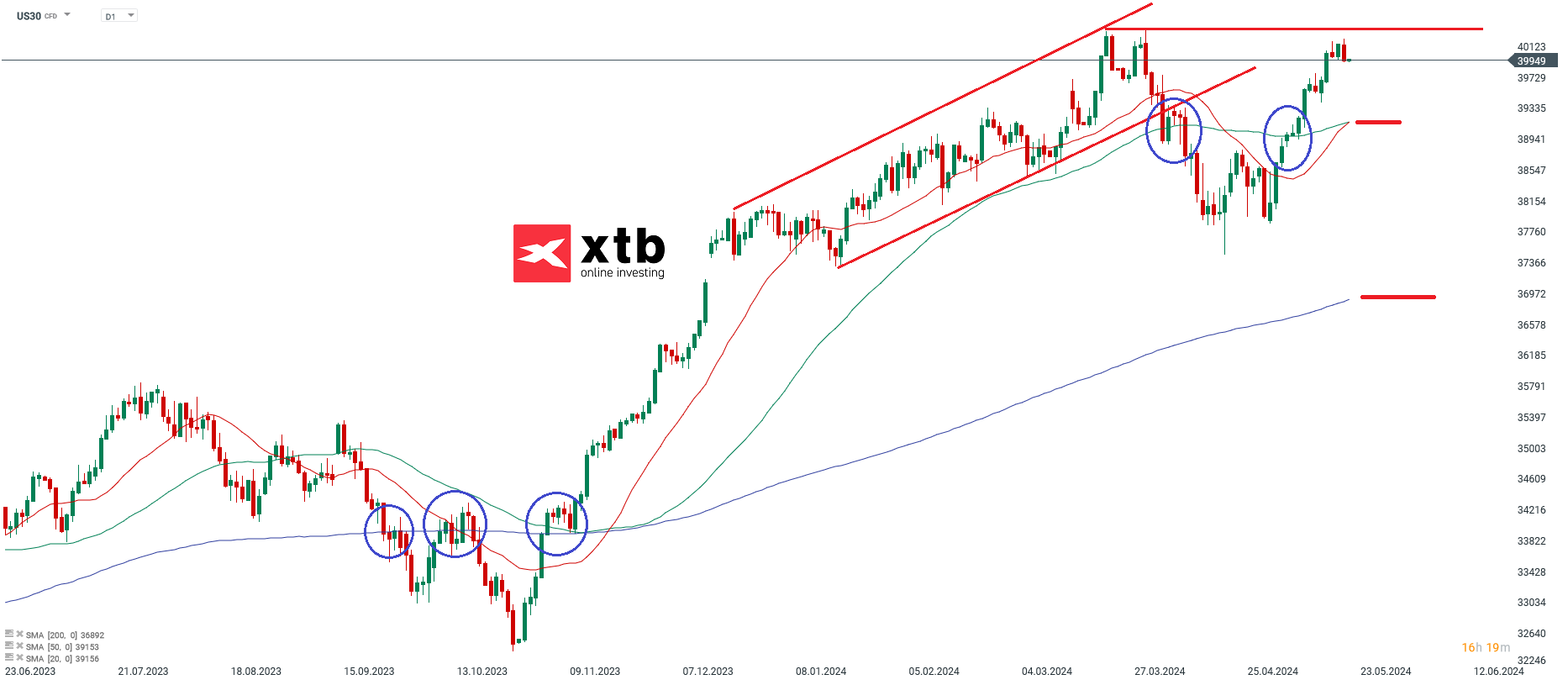 dow jones prognose 21.05.2024