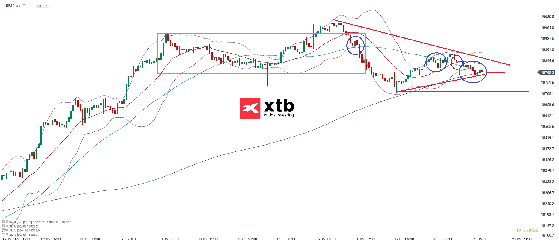 DAX Prognose 21.05.2024