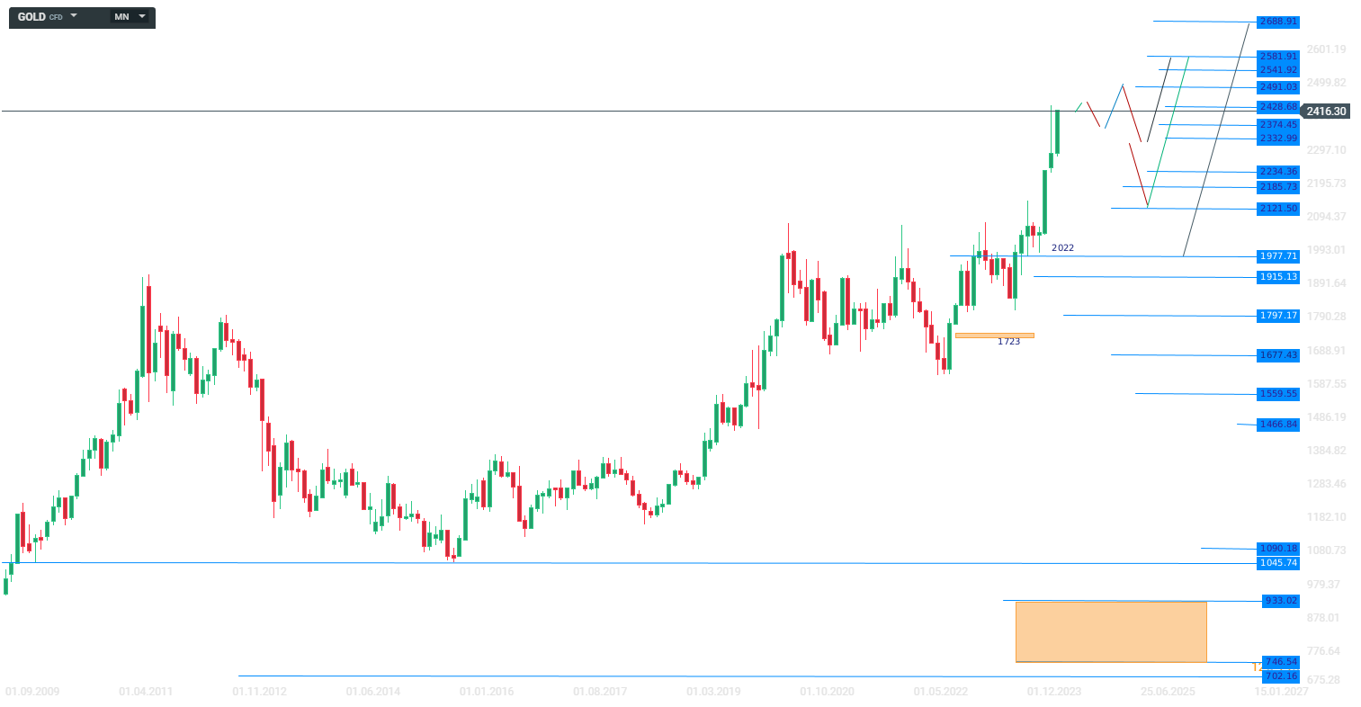 Gold Wochenausblick am 18.05.24 - CFD Daytrading