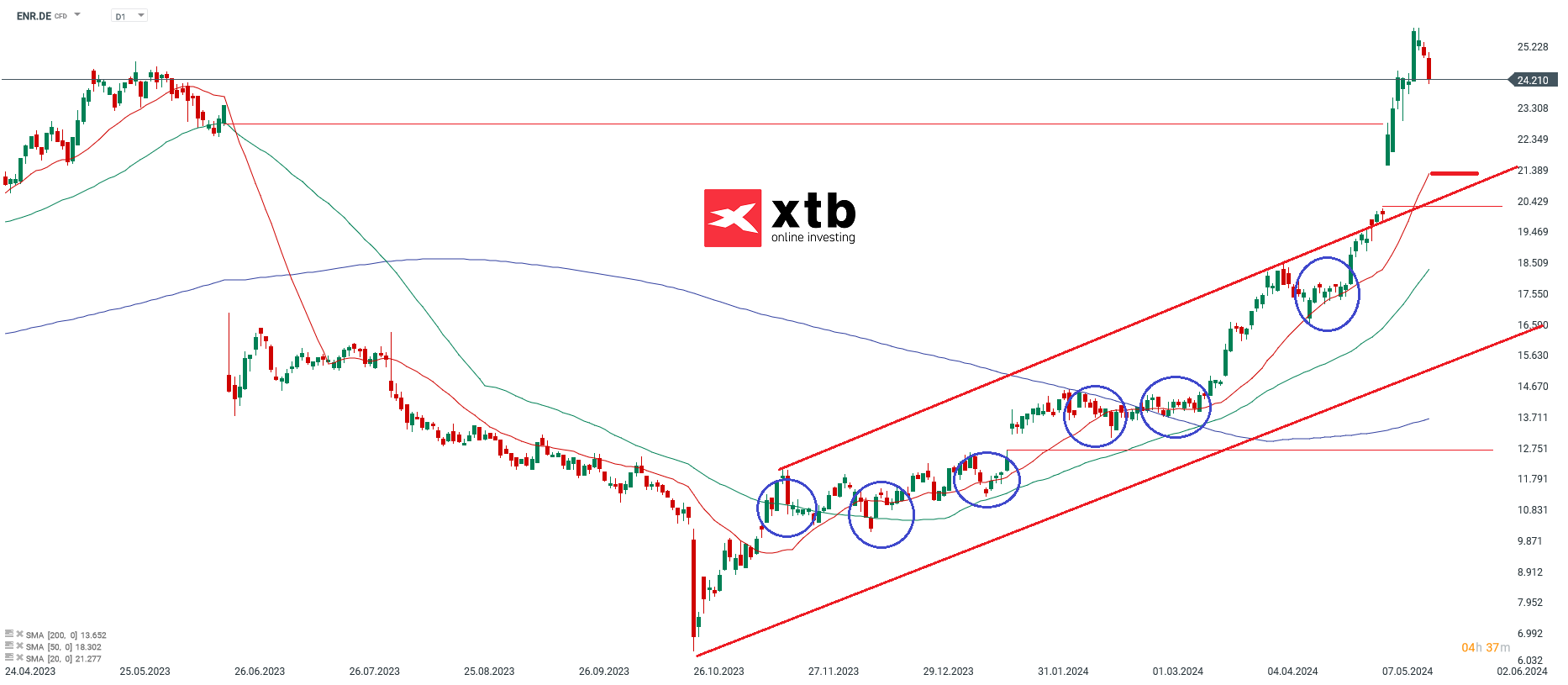 Siemens Energy Aktienprognose 21.05.2024