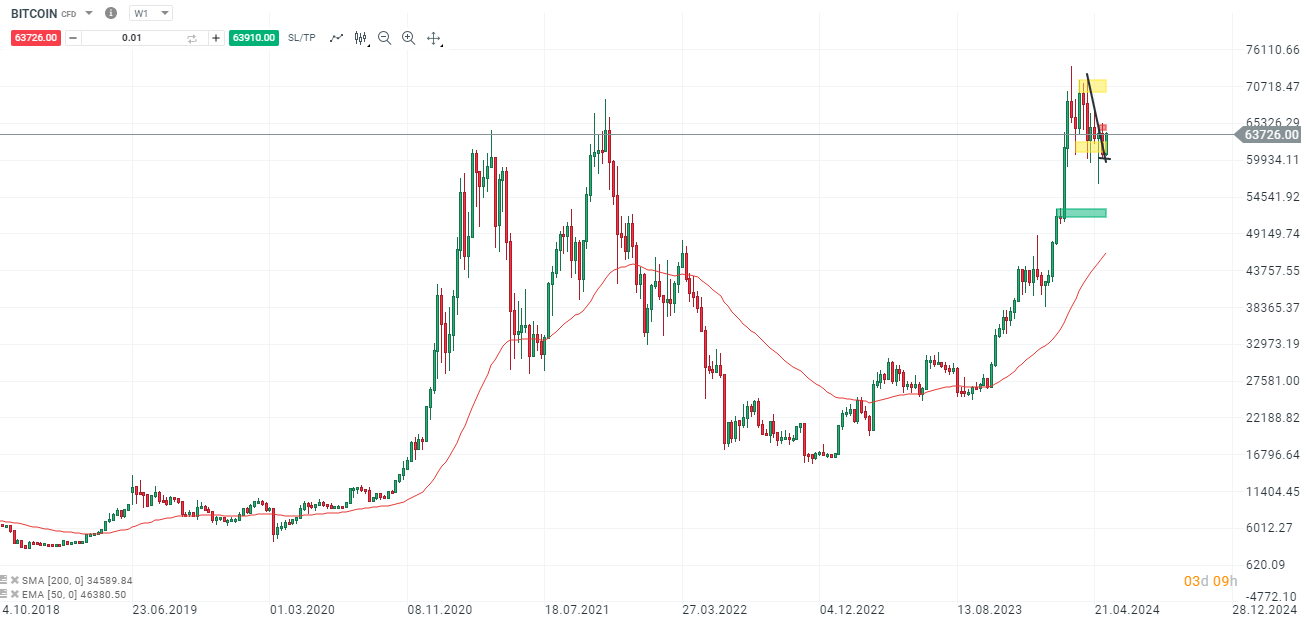 Bitcoin am 15.05.2024 - Prognose, News, Daytrading Setups