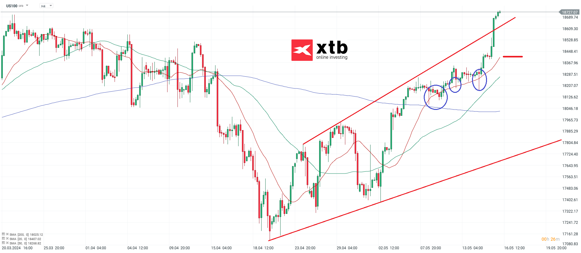 Nasdaq Prognose am 16.05.2024