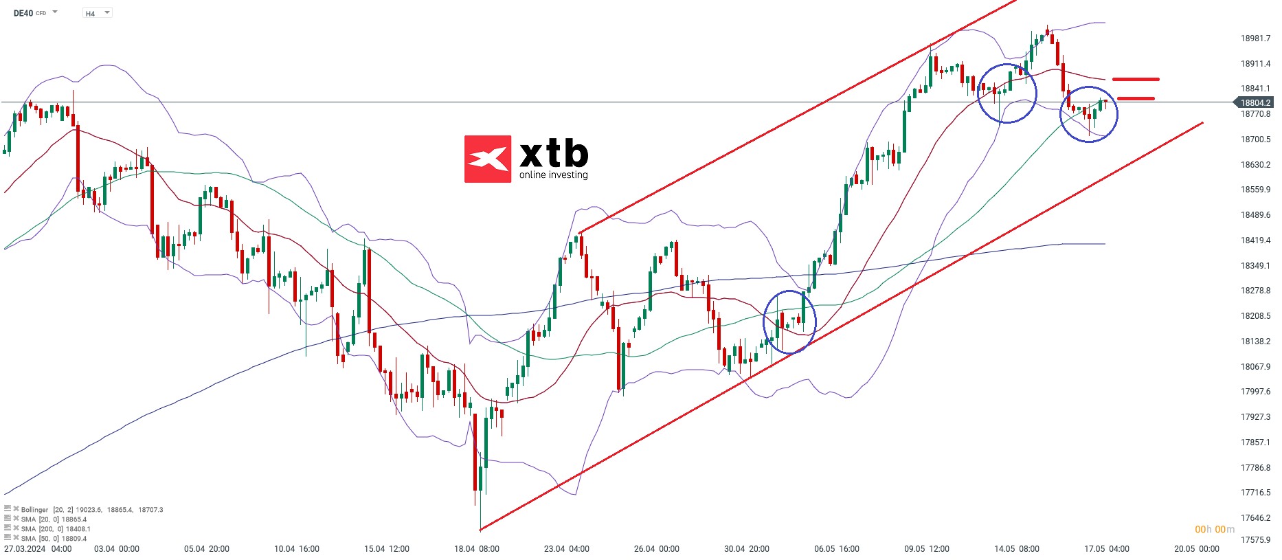 DAX h4 Chartanalyse am 19.05.24 - DAX CFD