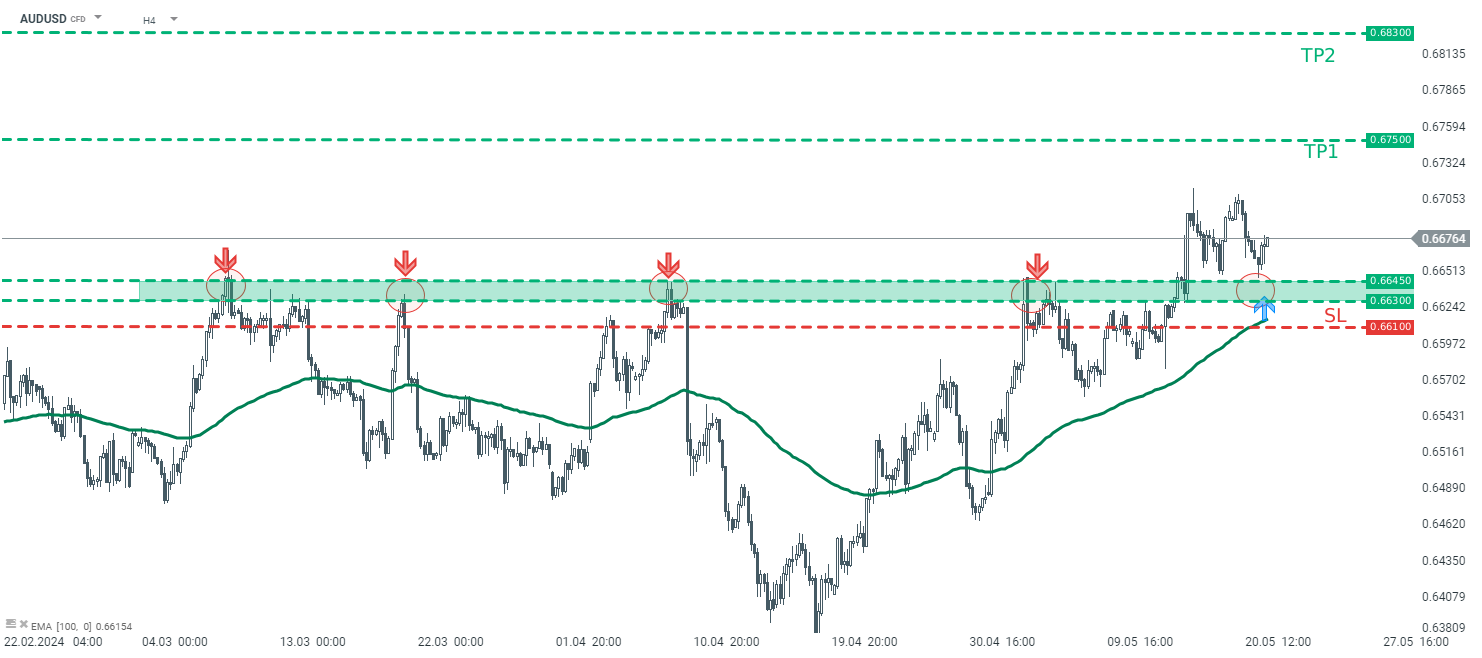 AUDUSD Prognose am 21.05.2024