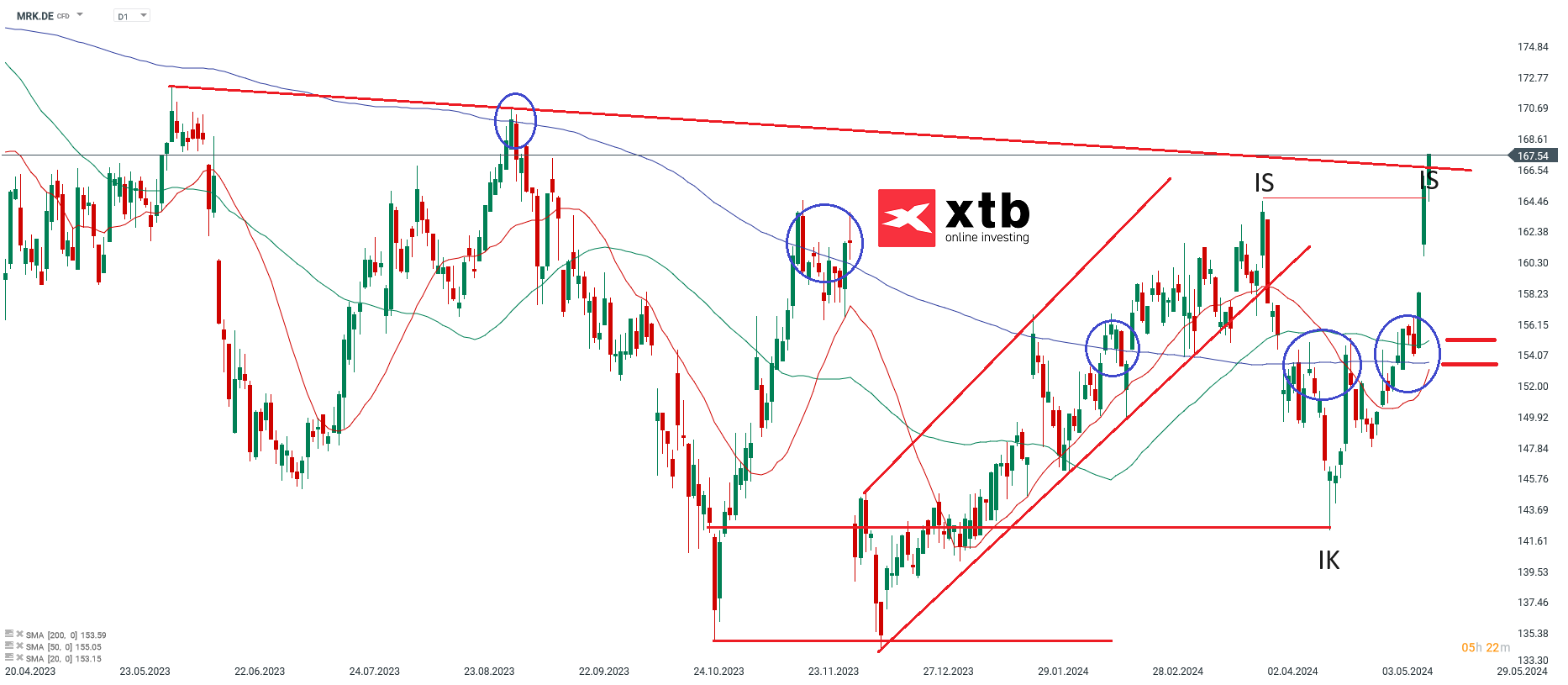 Merck Energy Prognose 17.05.2024