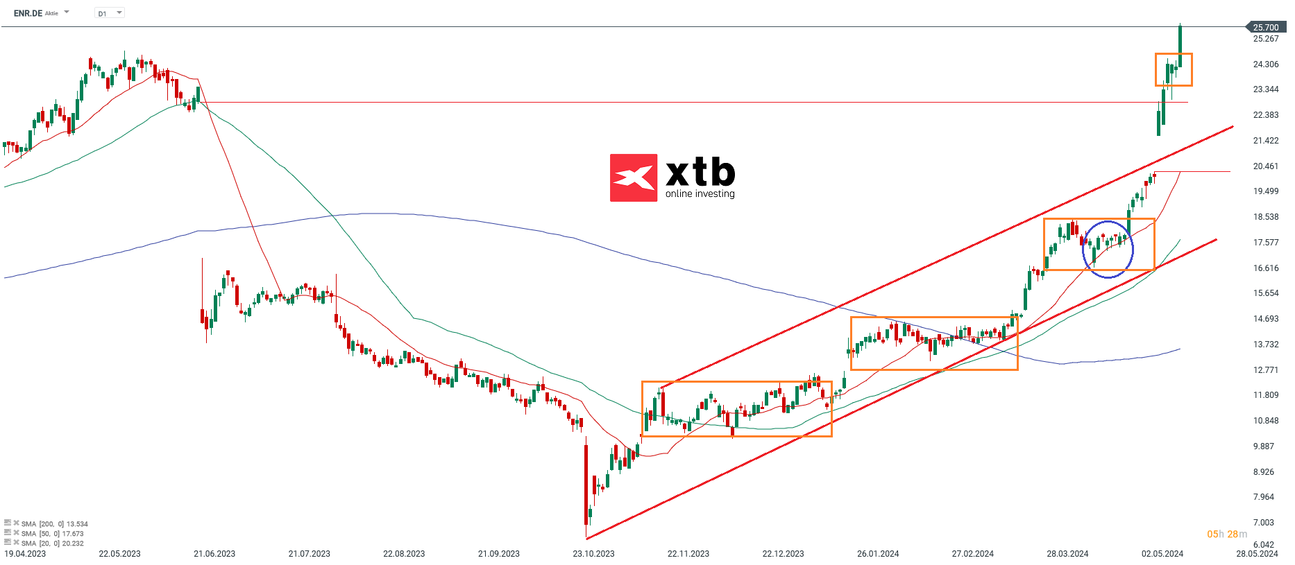 ^Siemens Energy Prognose 16.05.2024