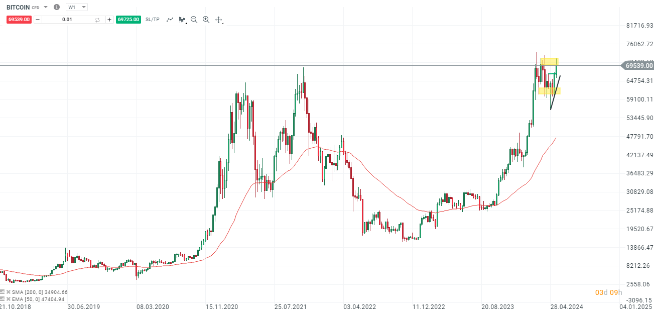 Bitcoin am 22.05.2024 - Prognose, News, Daytrading Setups