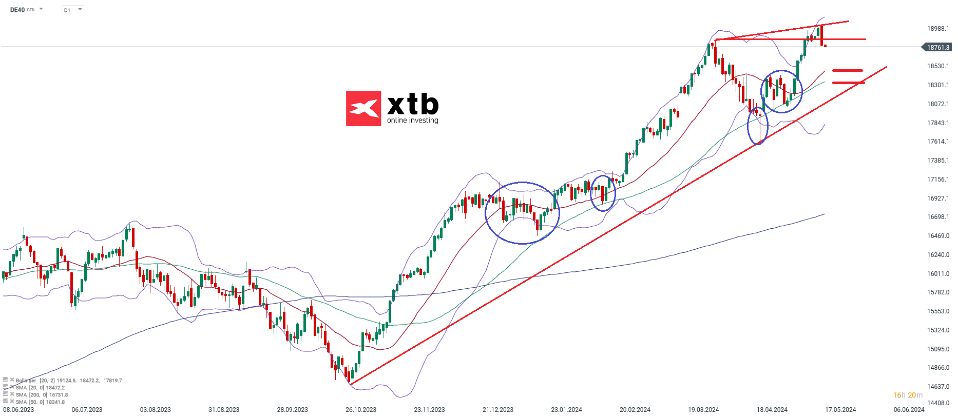 DAX Prognose am 17.05.2024