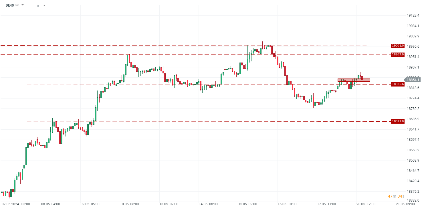DAX Index am 20.05.24