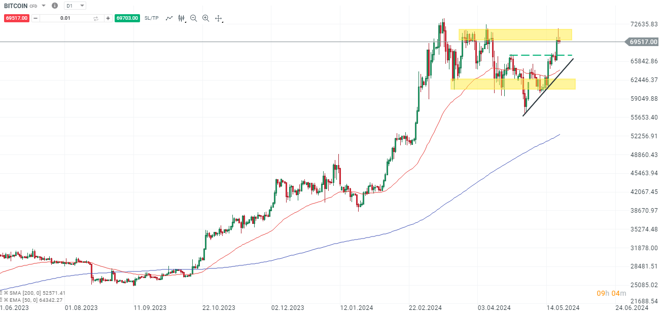 Bitcoin - Analyse und Daytrading am 22.05.2024