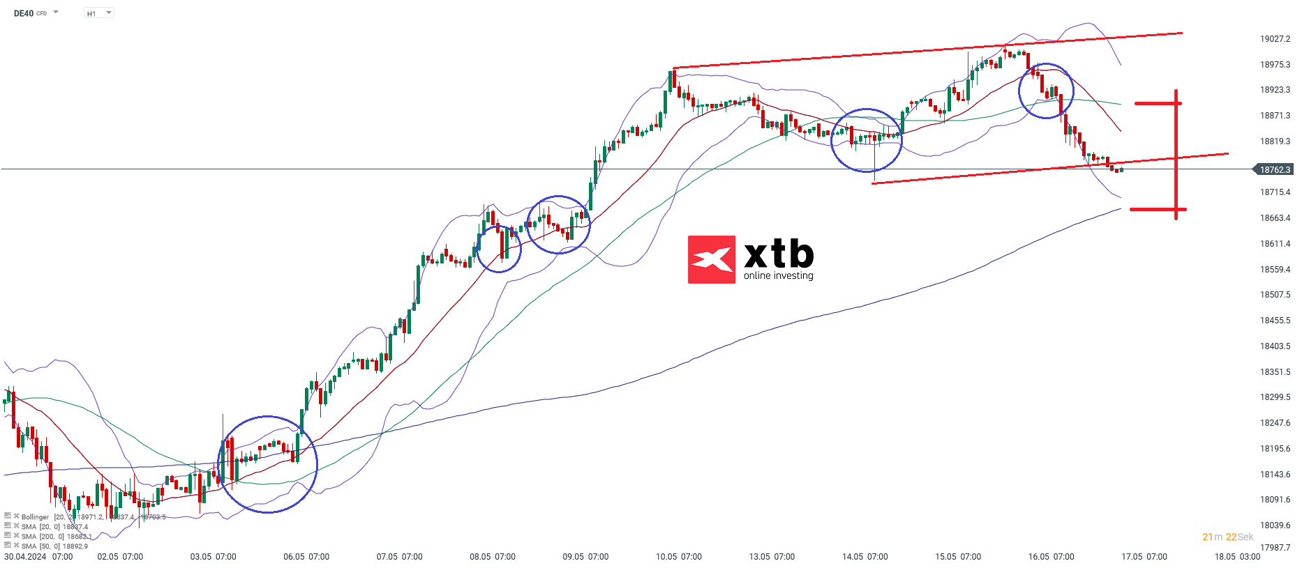 DAX Prognose 17.05.2024