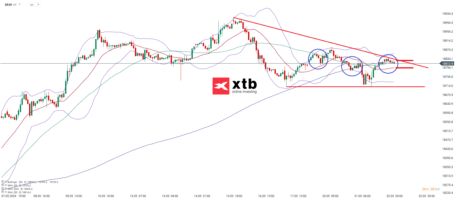 DAX Prognose 22.05.2024