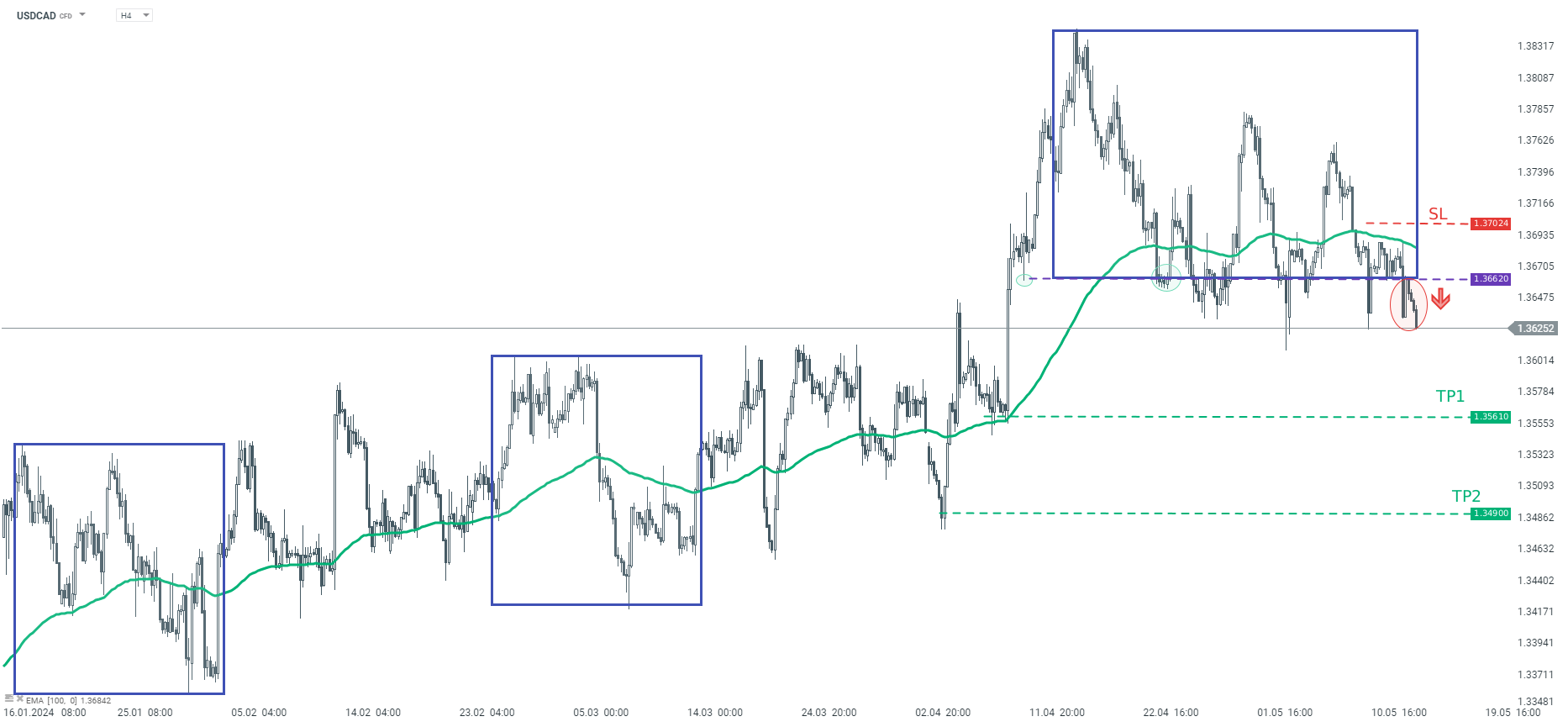 USDCAD Prognose im Tageschart