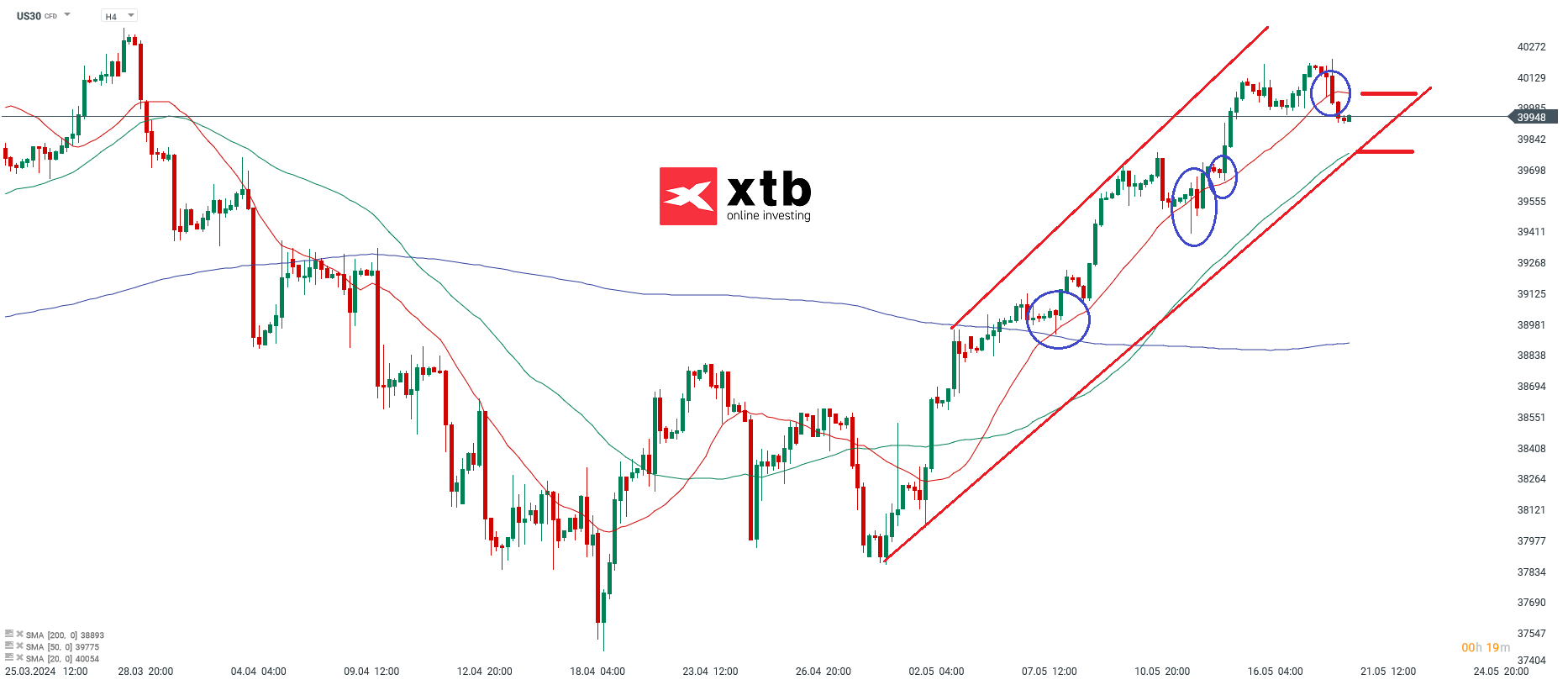 dow jones prognose 21.05.2024