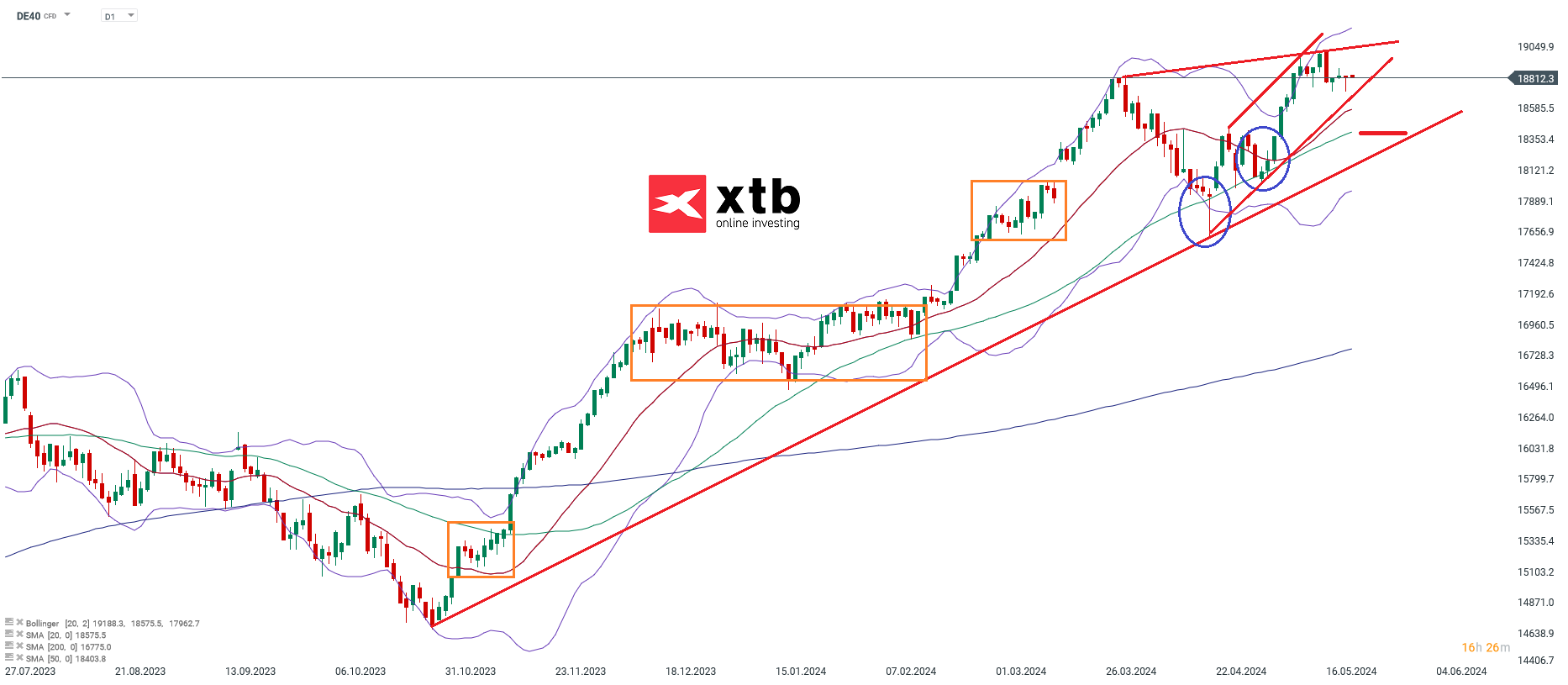 DAX Prognose  am 22.05.2024