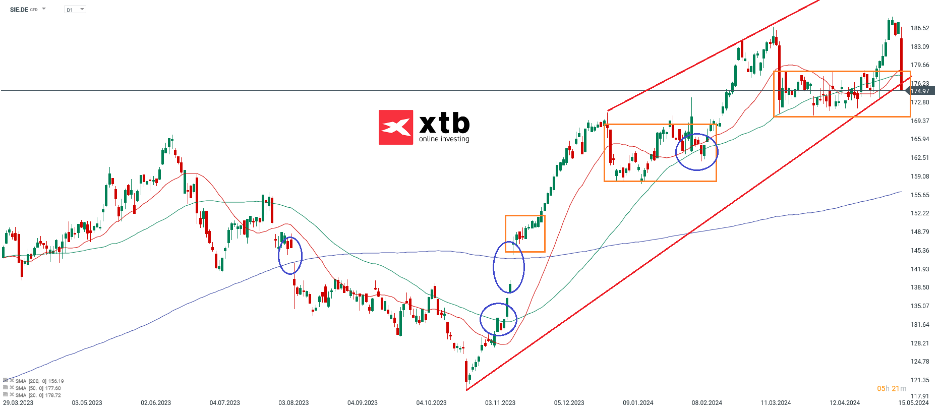 Siemens Aktienprognose 17.05.2024